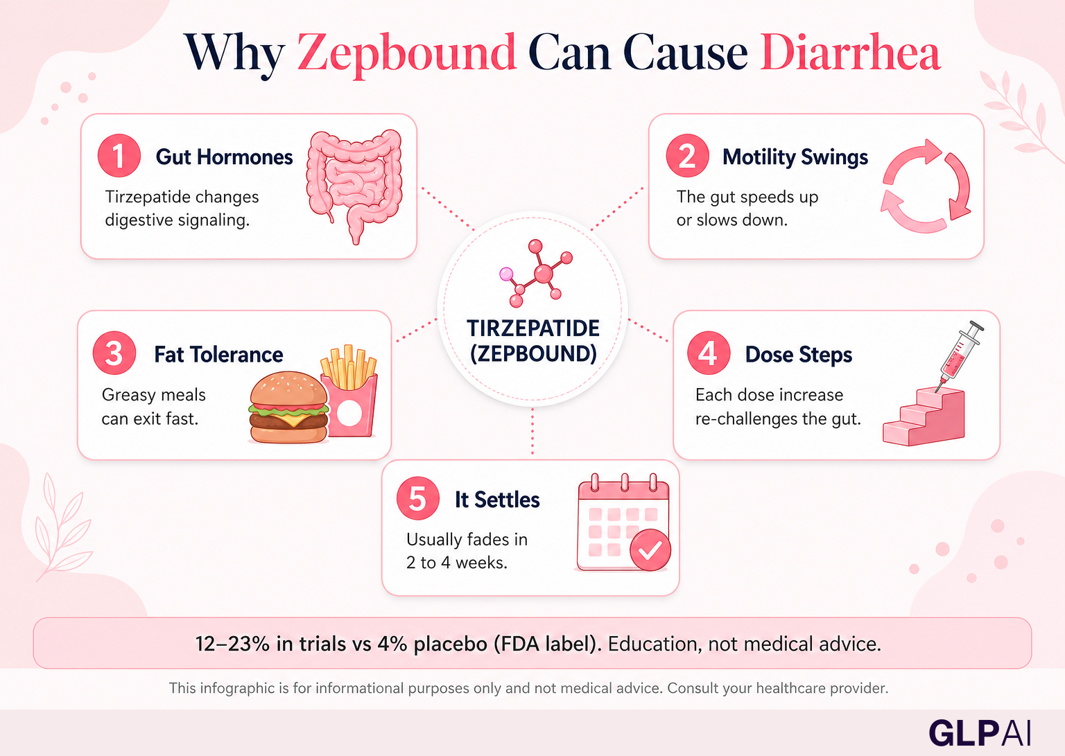 Why Zepbound can cause diarrhea — gut hormones, motility swings, fat tolerance, dose steps, and how it settles