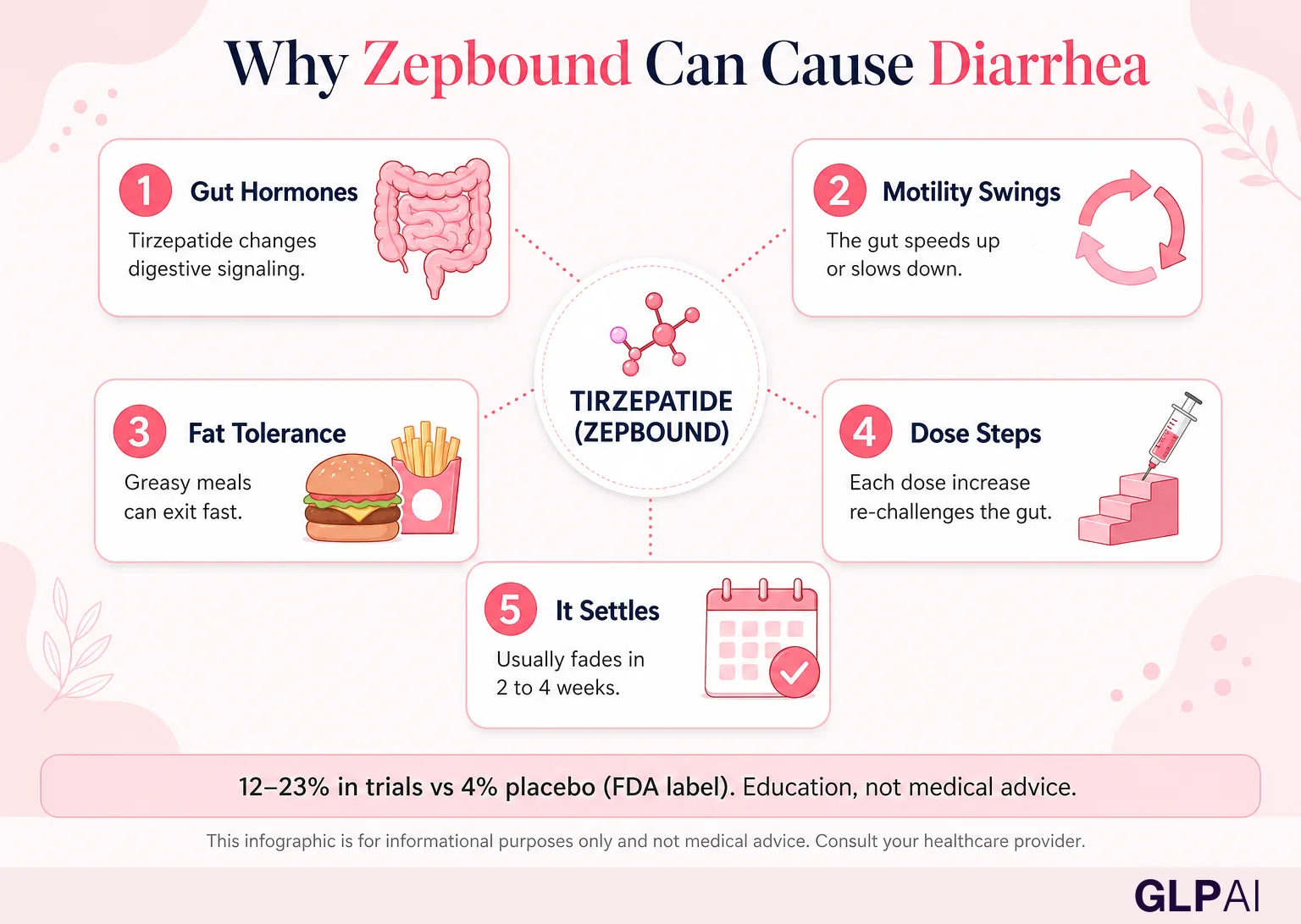 Why Zepbound can cause diarrhea — gut hormones, motility swings, fat tolerance, dose steps, and how it settles